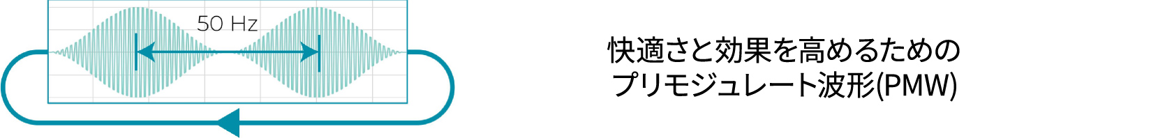 快適さと効果を高めるためのプリモジュレート波形(PMW)