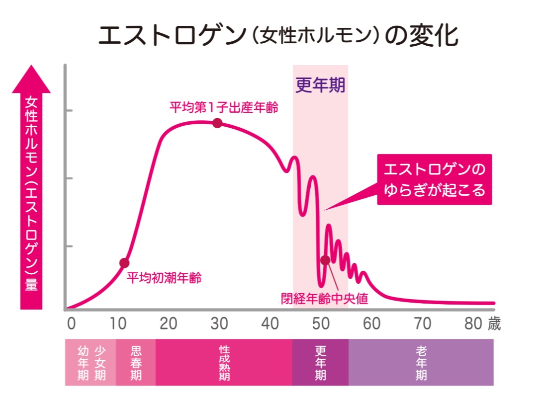 更年期 不正 出血
