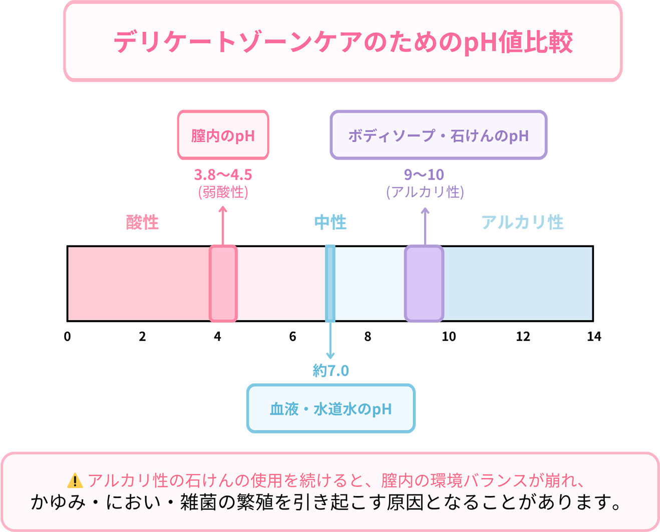 デリケートゾーンケアのためのph値比較