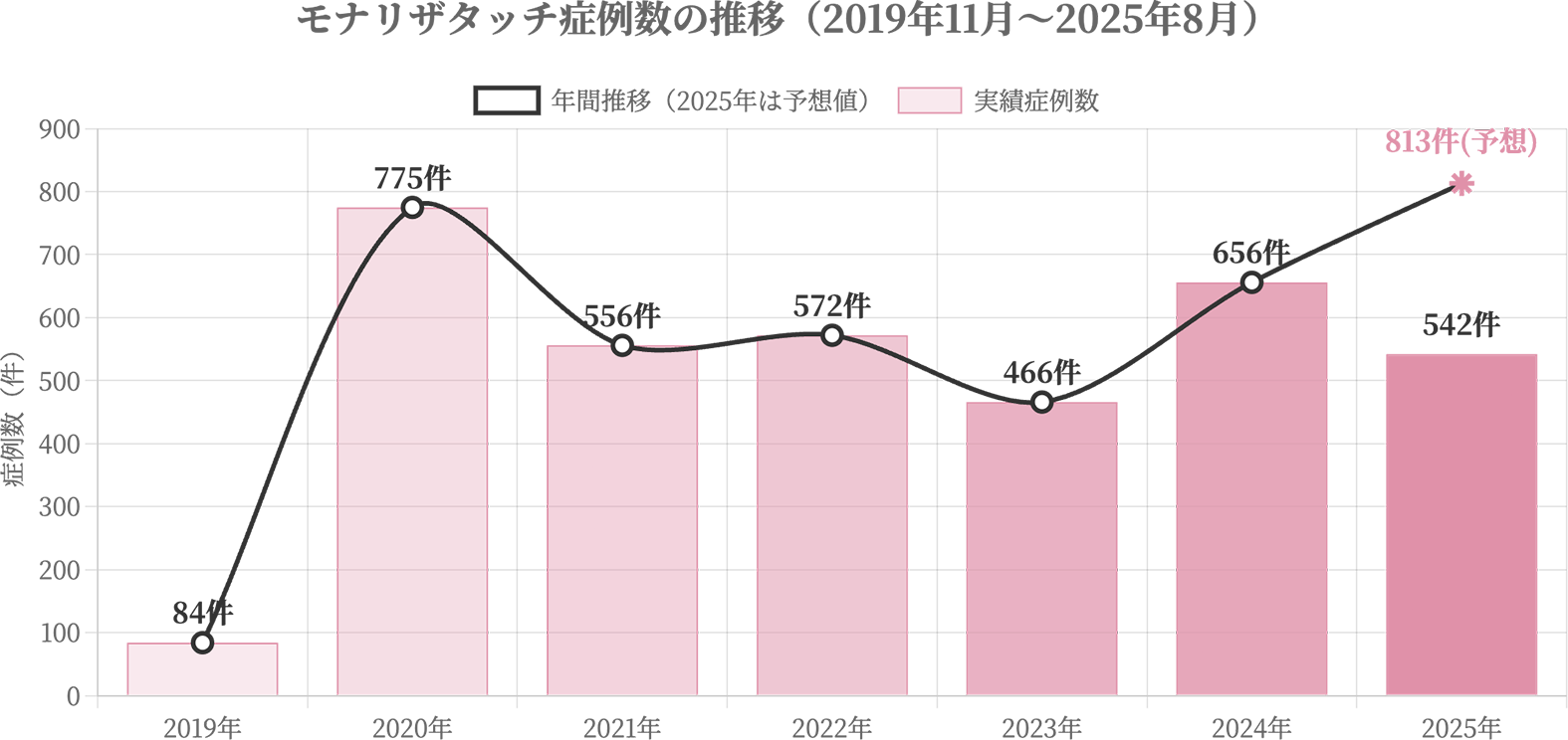 当クリニックのモナリザ症例件数