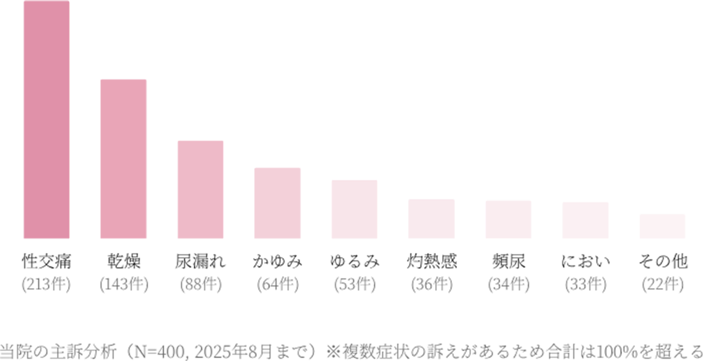 モナリザタッチ受診理由(複数回答可)