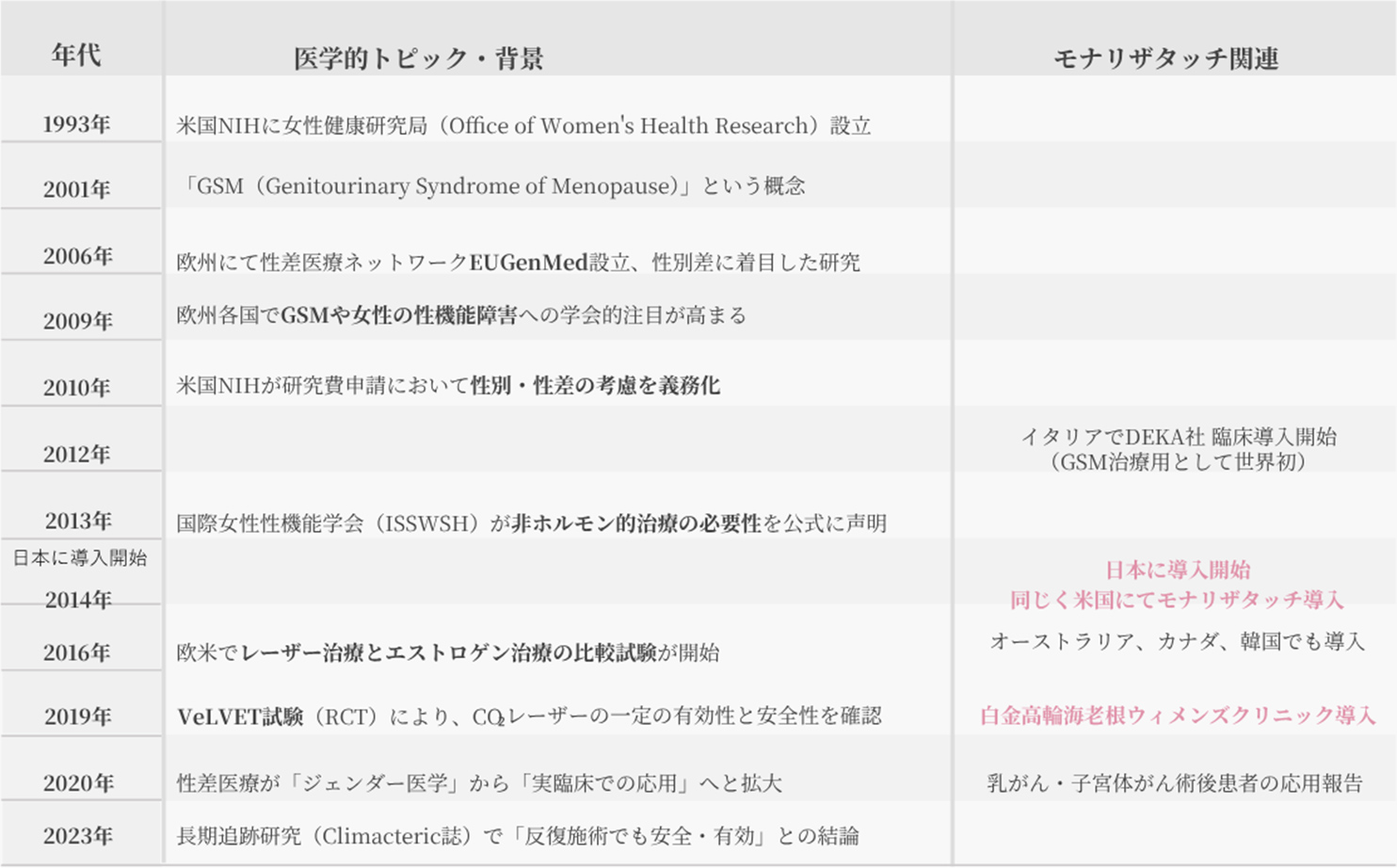 婦人科医療とモナリザタッチ関連沿革年表