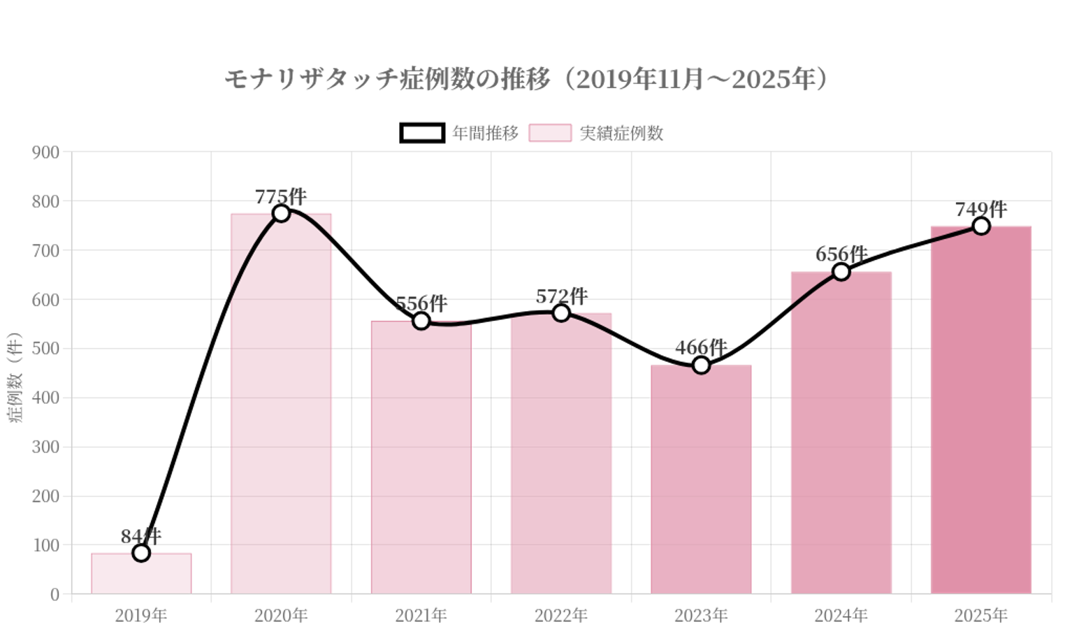 当クリニックのモナリザ症例件数