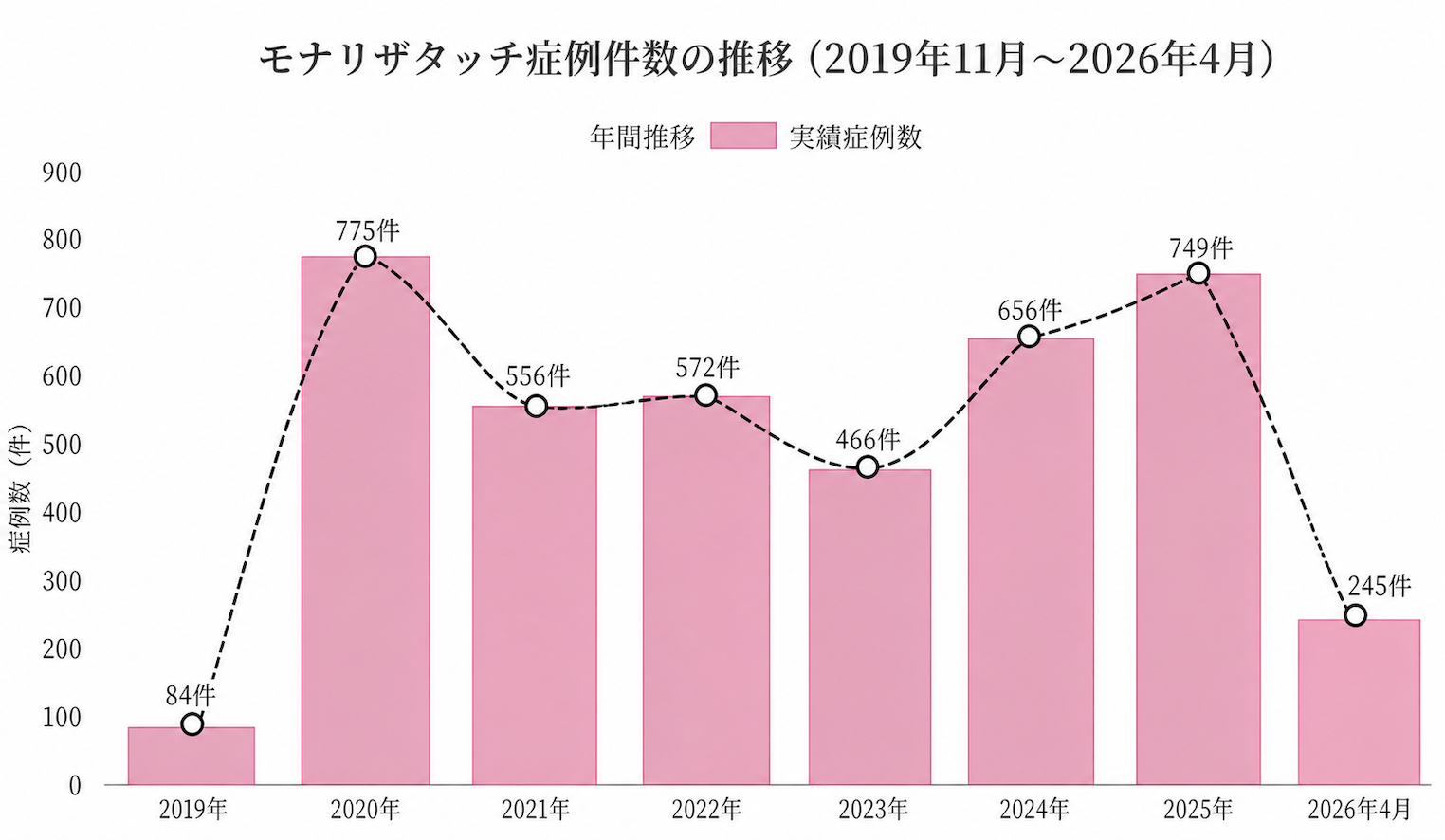 白金高輪海老根ウィメンズクリニックのモナリザ症例件数2026年４月時点