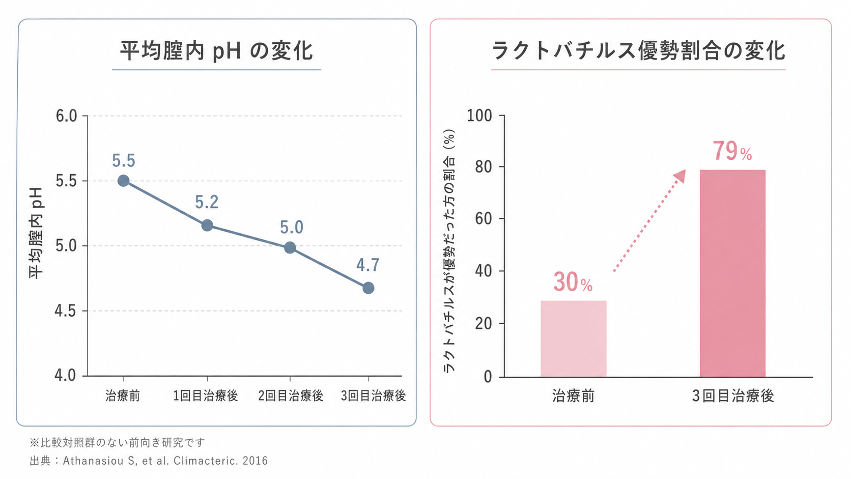 モナリザタッチ施術後に平均腟内pHが5.5から4.7へ低下し、ラクトバチルスが優勢菌だった方の割合が30%から79%へ増加した研究結果