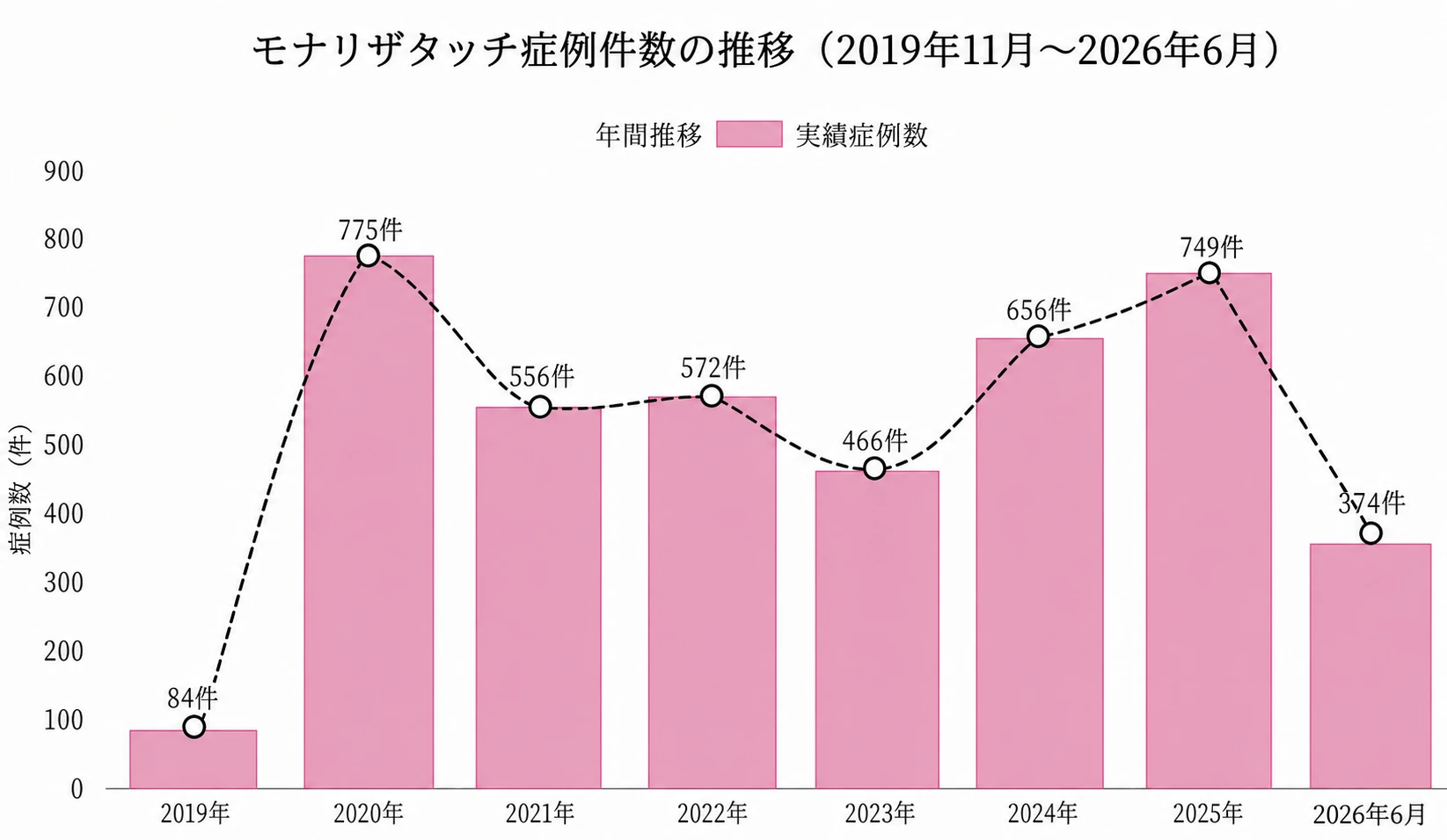 白金高輪海老根ウィメンズクリニックのモナリザタッチ症例件数4,300件突破（2026年7月時点）